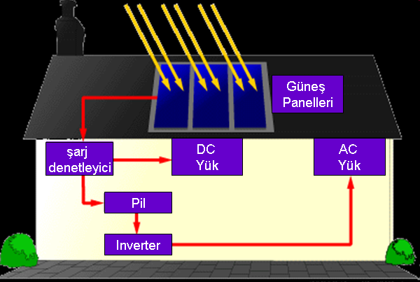 Fotovoltaik Sistemler